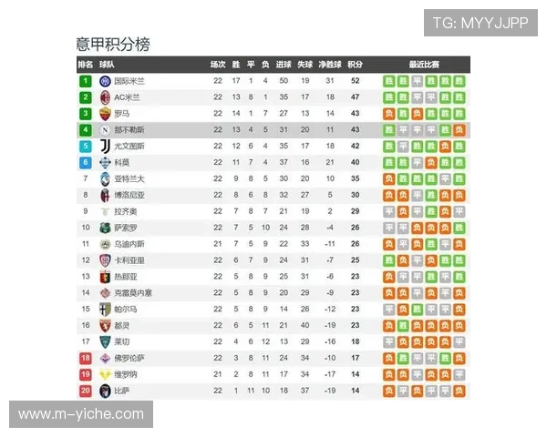 意甲积分榜一夜洗牌:国米扩大领先优势,争四格局生变 意甲积分榜一夜洗牌:国米扩大领先优势,争四格局生变